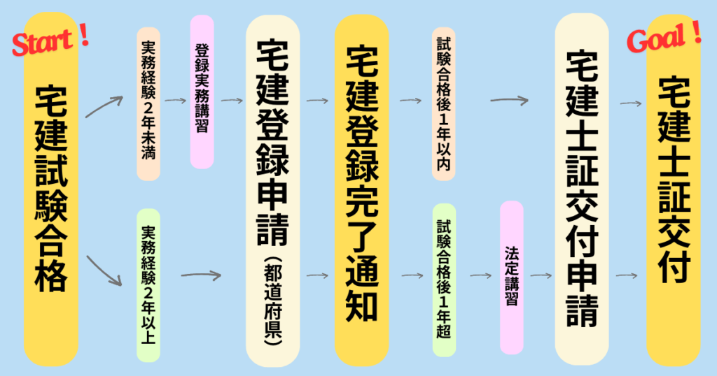 宅建合格後の流れ